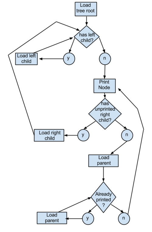 File:Binary tree sort(2).png