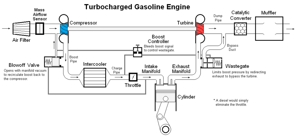 File:TurbochargedGasolineEngineFlowDiagram.png