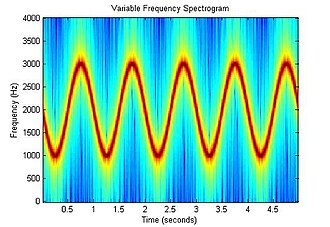 Spectrogram of an FM signal. In this case the signal frequency is modulated with a sinusoidal frequency vs. time profile.