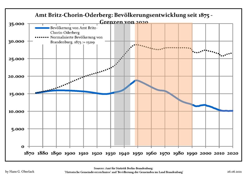 File:Bevölkerungsentwicklung Amt Britz-Chorin-Oderberg.pdf