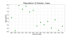 The population of Dexter, Iowa from US census data