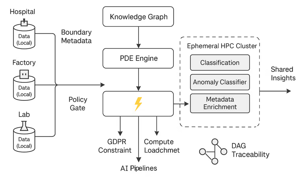 File:Zero-Trust-AI-Orchestration-System-Diagram.png