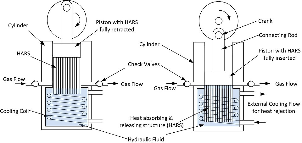 File:Crowley's isothermal compressor & expander.jpg