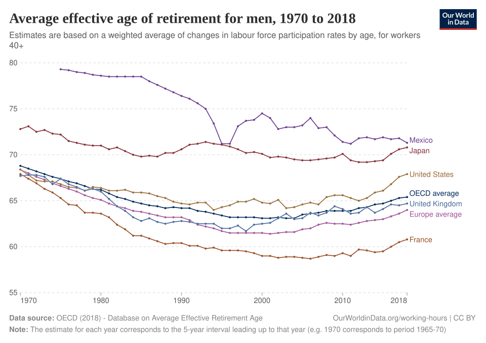 File:Average-effective-retirement-men World.svg