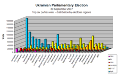 Vote Percentage by Electoral Region