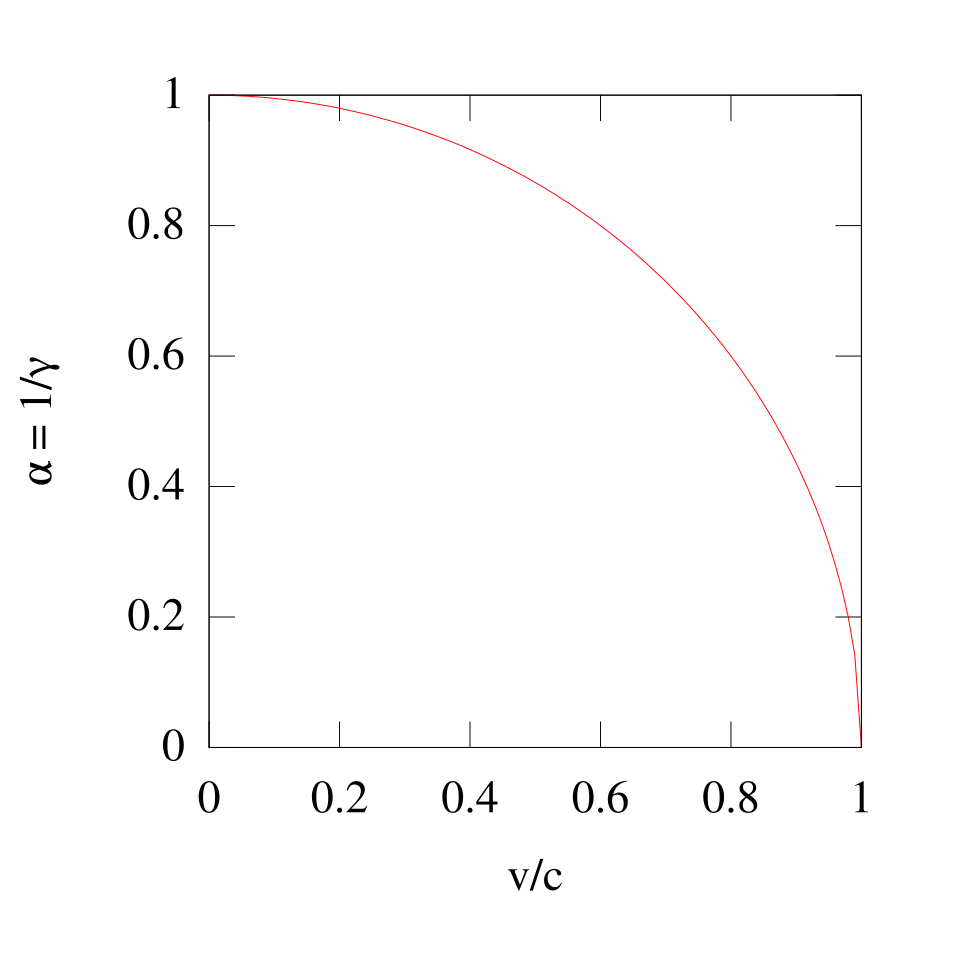 File:Lorentz factor inverse.svg