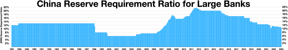 File:China RRR for large banks.webp