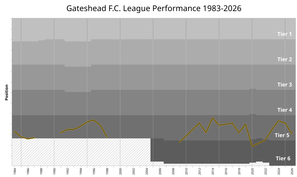 File:Gateshead FC League Performance.svg