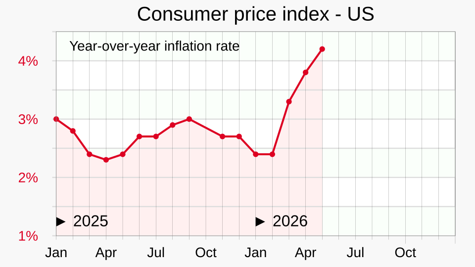 File:2025- Consumer Price Index - monthly.svg