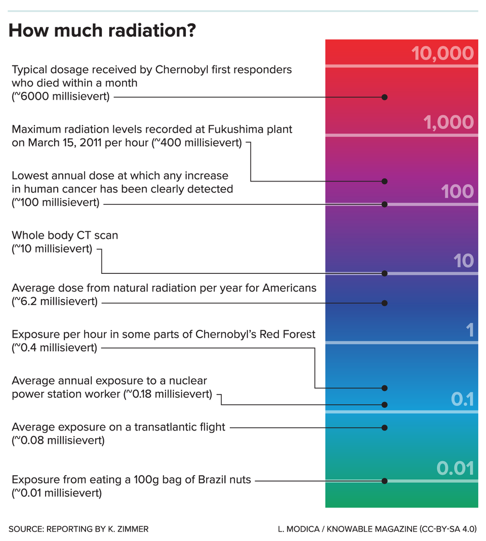 File:G radiation-level scale 01.png