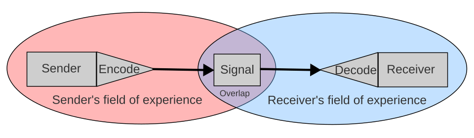 File:Schramm's model - fields of experience.svg