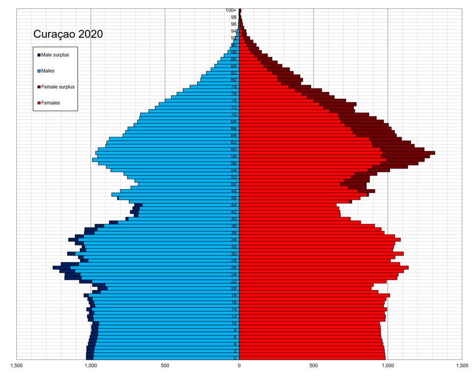 File:Curaçao single age population pyramid 2020.png
