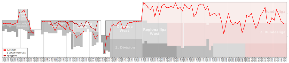 File:FC Köln Performance Chart.png