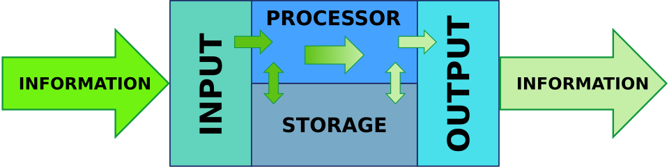 File:Information processing system (english).svg