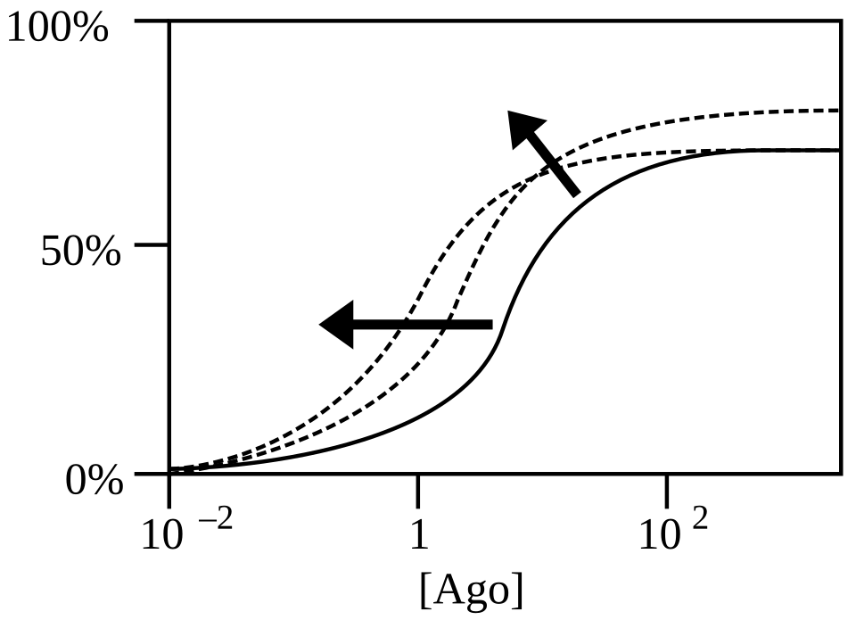 File:Positive allosteric modulator plot.svg