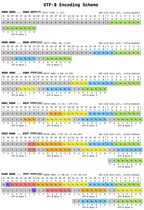 File:UTF-8 Encoding Scheme.png