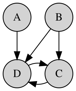 An example of a directed graphical model.