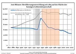 Development of Population since 1875 within the Current Boundaries (Blue Line: Population; Dotted Line: Comparison to Population Development of Brandenburg state; Grey Background: Time of Nazi rule; Red Background: Time of Communist rule)