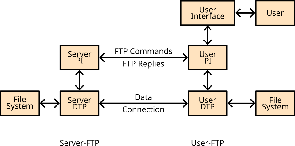 File:FTP model.svg