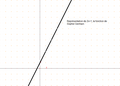 Polynomial of degree 1:f(x) = 2x + 1