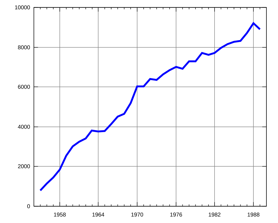 File:Hours of Output Deutscher Fernsehfunk.svg