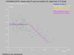 Fig. 3. The field measurements in wheat fields in Gohana, Haryana, India, showed a higher tolerance level of ECe = 7.1 dS/m.  (The Egyptian wheat, not shown here, exhibited a tolerance point of 7.8 dS/m).
