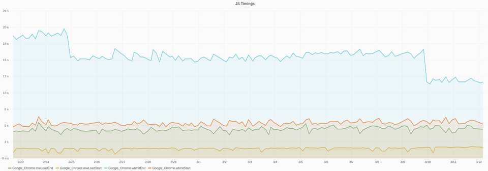 File:Wikidata item loading time.png