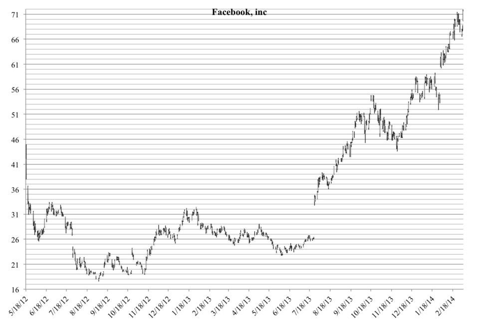 File:Chart of Facebook, inc. Stock.png