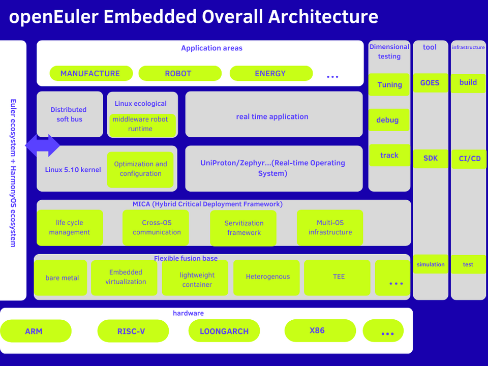 File:OpenEuler Embedded Architecture.png