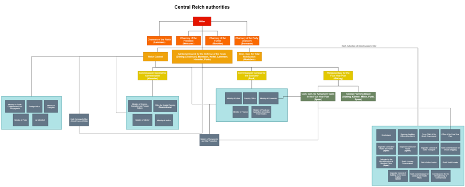 File:Central Reich Authorities diagram.png