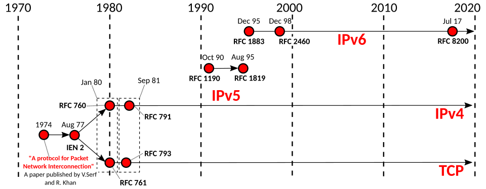 File:TCP and IP protocols development timeline-en.svg