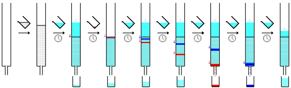 File:Column chromatography sequence.png