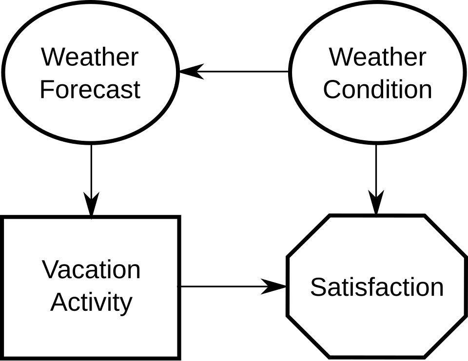 File:Simple Influence Diagram.svg