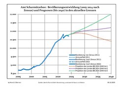 Recent Population Development and Projections (Population Development before Census 2011 (blue line); Recent Population Development according to the Census in Germany in 2011 (blue bordered line); Official projections for 2005-2030 (yellow line); for 2017-2030 (scarlet line); for 2020-2030 (green line)