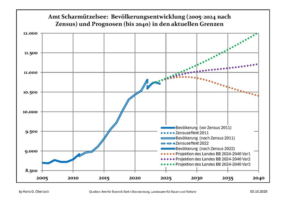 File:Bevölkerungsprognosen Amt Scharmützelsee.pdf
