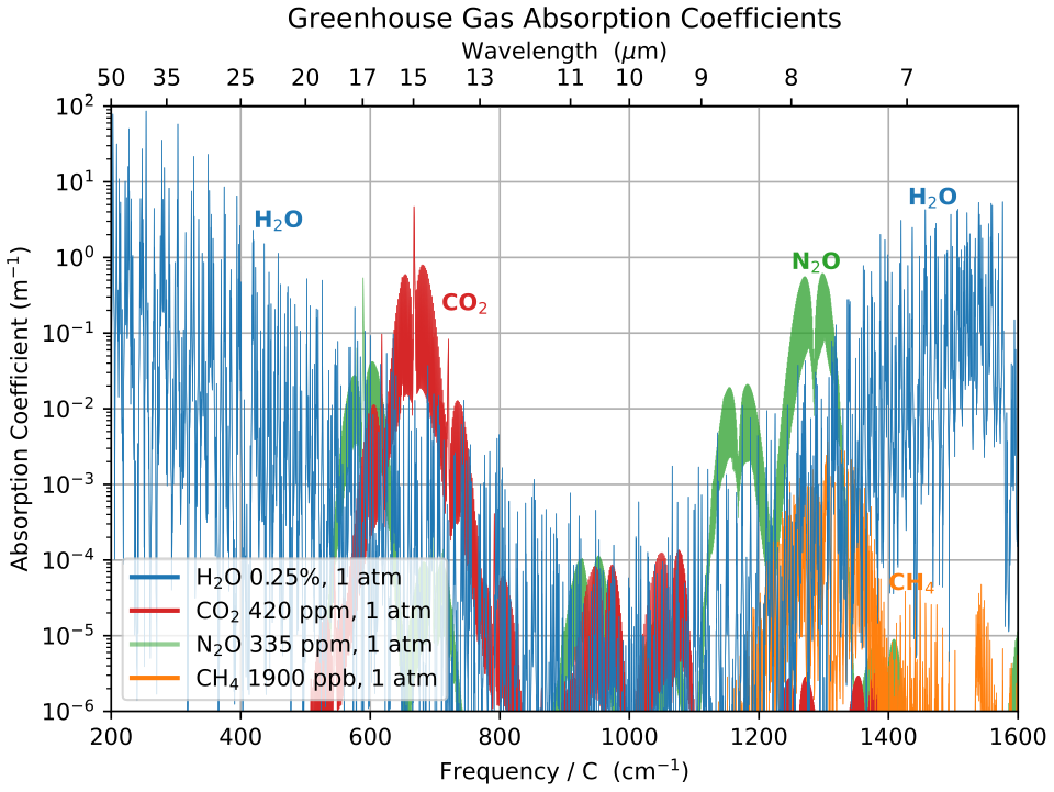 File:Greenhouse gas absorption coefficients.svg