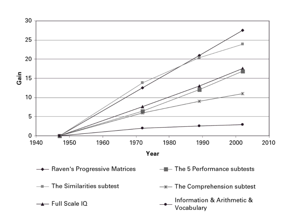 File:Ourworldindata wisc-iq-gains-over-time-flynn-2007.png