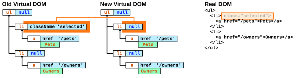 File:React-example-virtual-dom-diff.svg