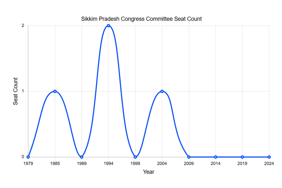 File:Sikkim Pradesh Congress Committee Seat Count.png
