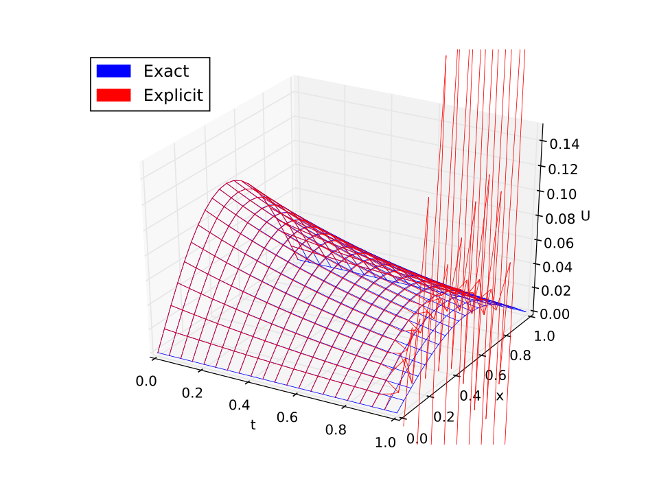 File:HeatEquationExplicitApproximate.svg