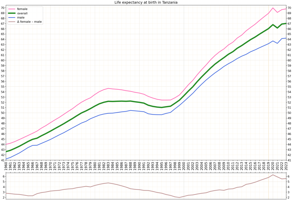 File:Life expectancy by WBG -Tanzania -diff.png