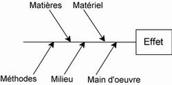 Request:Vectorise.
Taken by: Offnfopt
New file: Qualite-diagramme-causes-effets-ishikawa-vector.svg