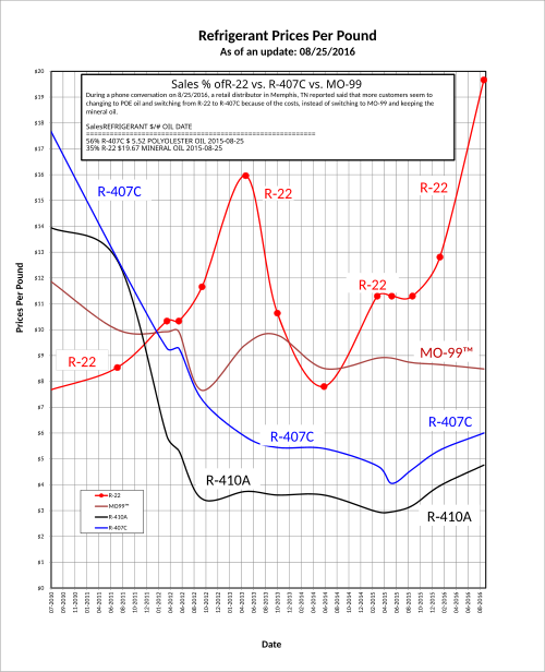 File:Refrigerants-Prices-Wikipedia-2016-08-25.svg