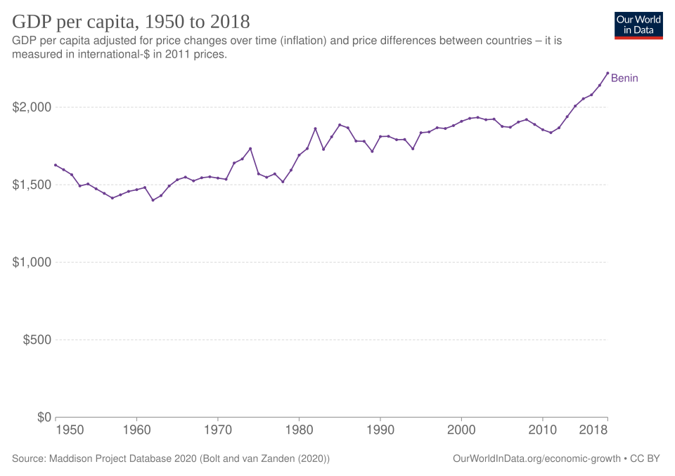 File:GDP per capita development of Benin.svg