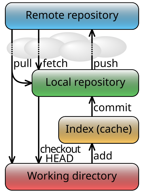 File:Git data flow simplified.svg