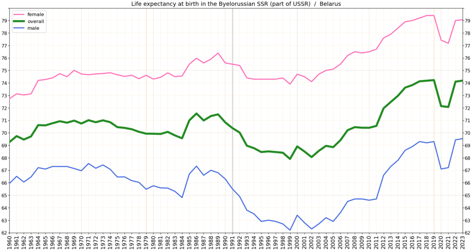 File:Life expectancy by WBG -Belarus.png
