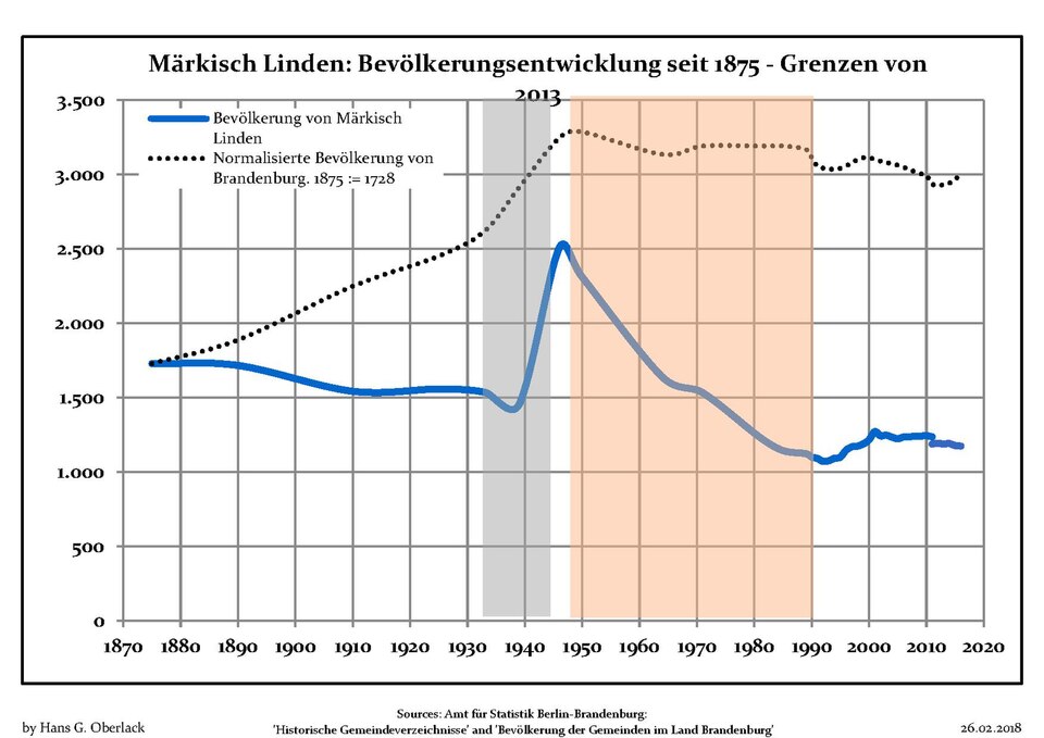 File:Bevölkerungsentwicklung Märkisch Linden.pdf