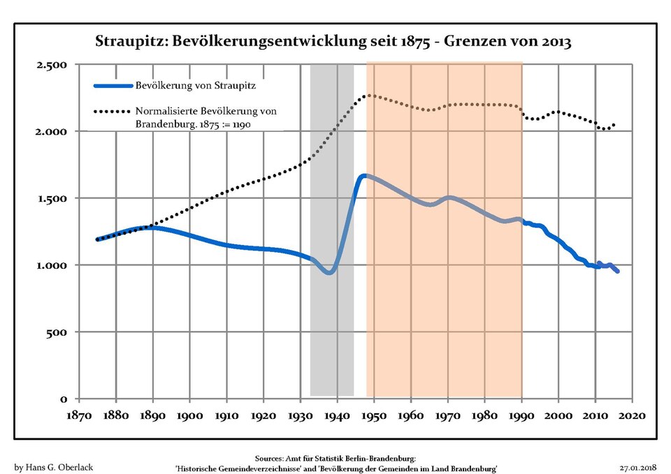 File:Bevölkerungsentwicklung Straupitz.pdf