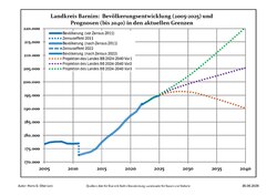 Recent Population Development and Projections (Population Development before Census 2011 (blue line); Recent Population Development according to the Census in Germany in 2011 and 2022 (blue bordered line); Official projection for 2024-2040 in three variants (dotted lines 2025-2040)