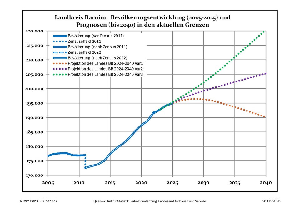 File:Bevölkerungsprognosen Landkreis Barnim.pdf